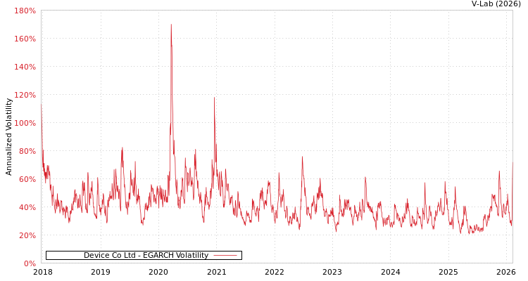 graph of Device Co Ltd EGARCH