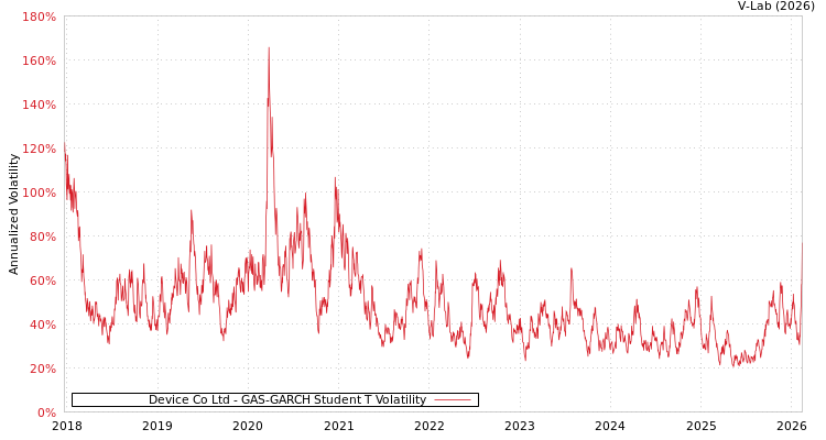 graph of Device Co Ltd GAS-GARCH-T