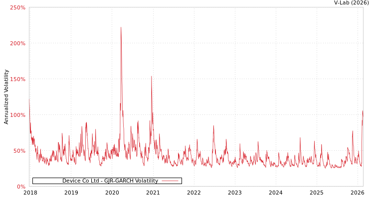 graph of Device Co Ltd GJR-GARCH