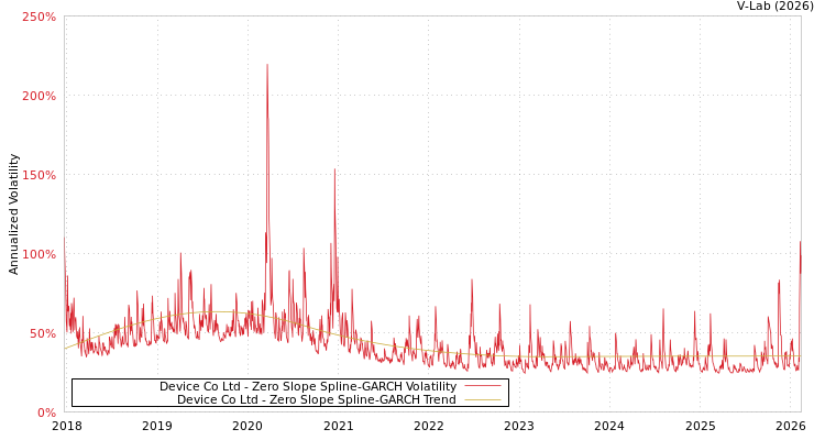 graph of Device Co Ltd S0GARCH