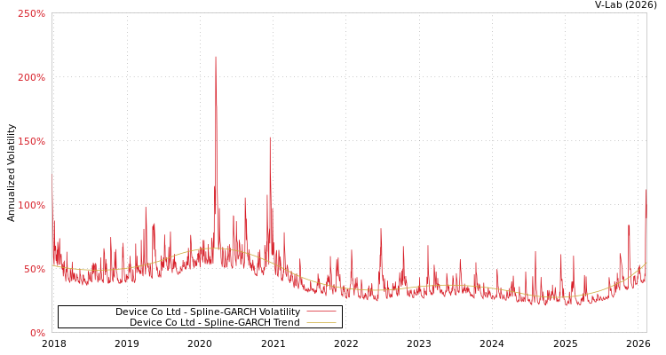 graph of Device Co Ltd SGARCH