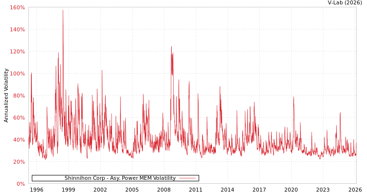 graph of Shinnihon Corp APMEM