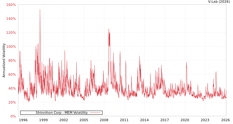 graph of Shinnihon Corp MEM
