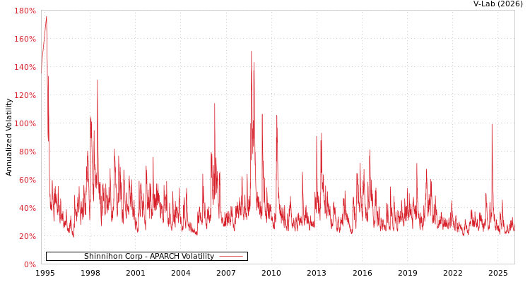 graph of Shinnihon Corp APARCH