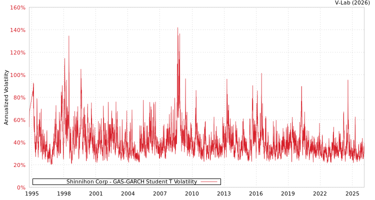 graph of Shinnihon Corp GAS-GARCH-T