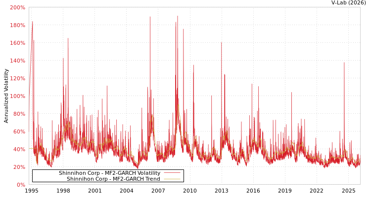 graph of Shinnihon Corp MF2-GARCH
