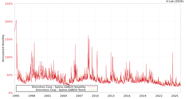 graph of Shinnihon Corp SGARCH