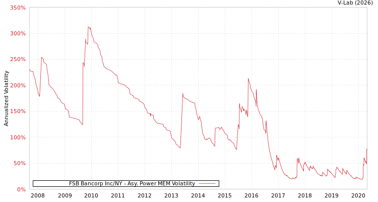 graph of FSB Bancorp Inc/NY APMEM