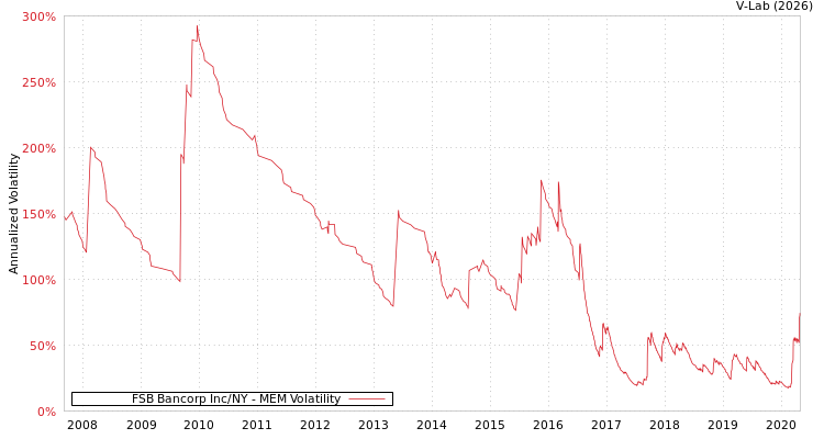 graph of FSB Bancorp Inc/NY MEM