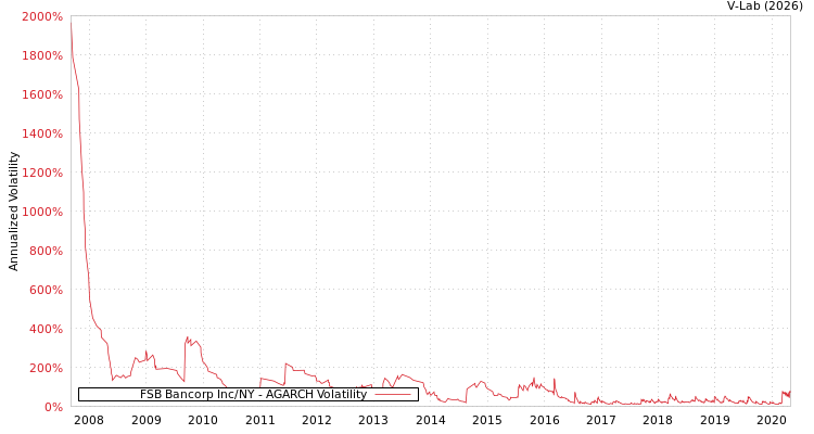 graph of FSB Bancorp Inc/NY AGARCH