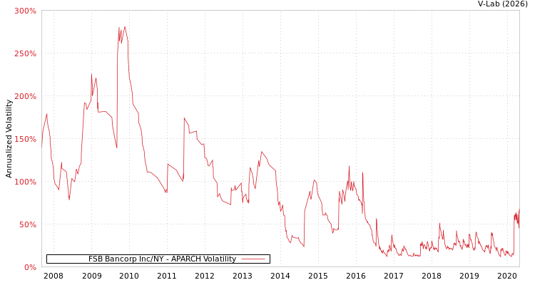 graph of FSB Bancorp Inc/NY APARCH