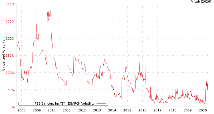 graph of FSB Bancorp Inc/NY EGARCH