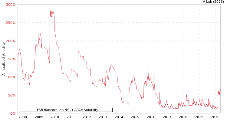 graph of FSB Bancorp Inc/NY GARCH