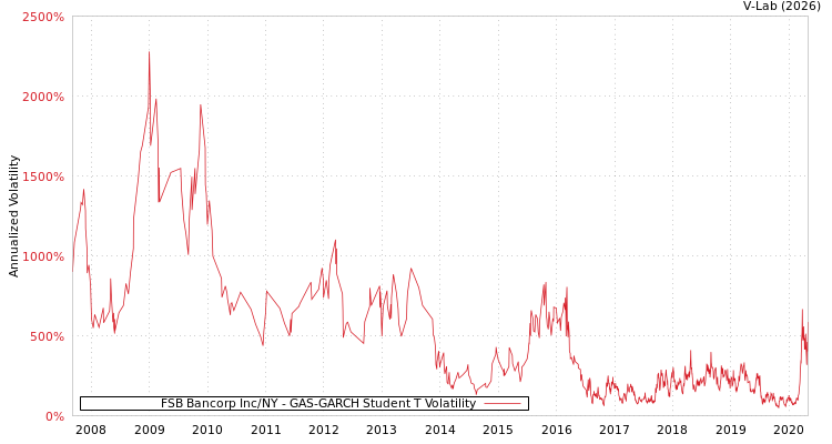 graph of FSB Bancorp Inc/NY GAS-GARCH-T