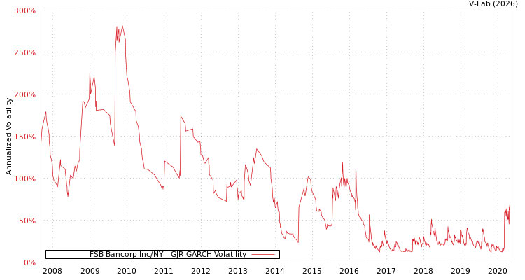 graph of FSB Bancorp Inc/NY GJR-GARCH