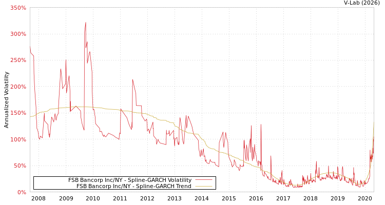 graph of FSB Bancorp Inc/NY SGARCH