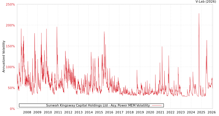graph of Sunwah Kingsway Capital Holdings Ltd APMEM