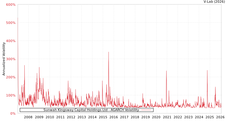 graph of Sunwah Kingsway Capital Holdings Ltd AGARCH