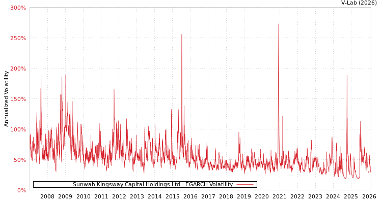 graph of Sunwah Kingsway Capital Holdings Ltd EGARCH