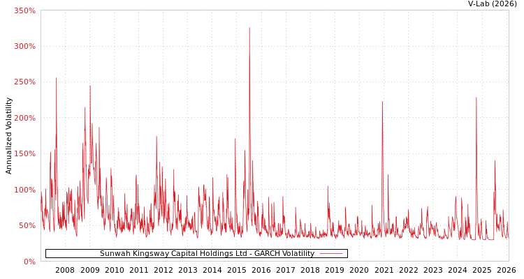 graph of Sunwah Kingsway Capital Holdings Ltd GARCH