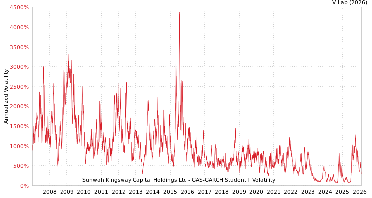 graph of Sunwah Kingsway Capital Holdings Ltd GAS-GARCH-T