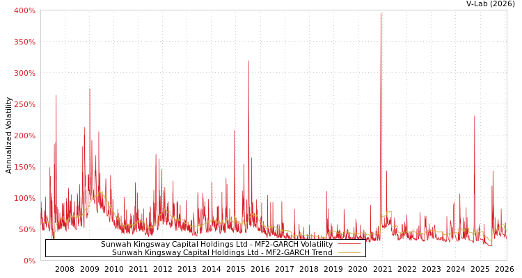 graph of Sunwah Kingsway Capital Holdings Ltd MF2-GARCH