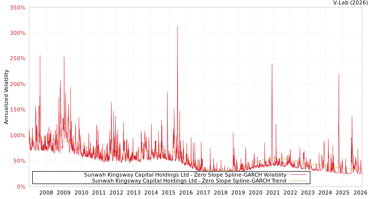 graph of Sunwah Kingsway Capital Holdings Ltd S0GARCH