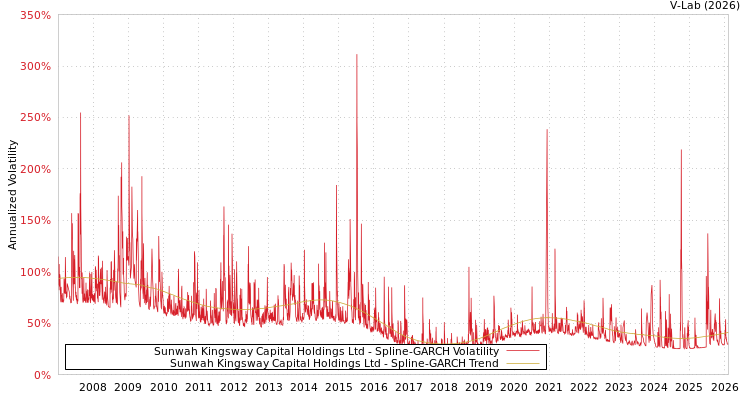 graph of Sunwah Kingsway Capital Holdings Ltd SGARCH