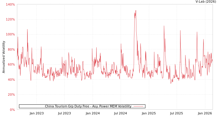 graph of China Tourism Grp Duty Free APMEM