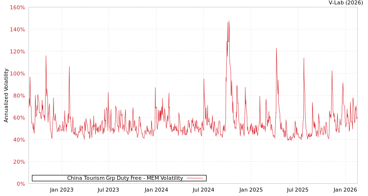 graph of China Tourism Grp Duty Free MEM