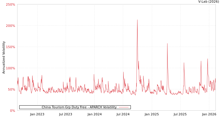 graph of China Tourism Grp Duty Free APARCH