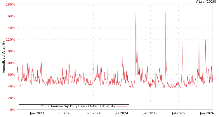 graph of China Tourism Grp Duty Free EGARCH