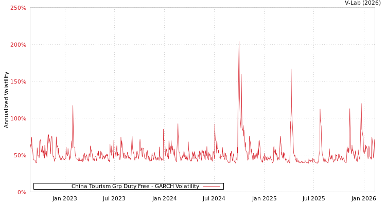 graph of China Tourism Grp Duty Free GARCH