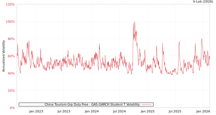 graph of China Tourism Grp Duty Free GAS-GARCH-T