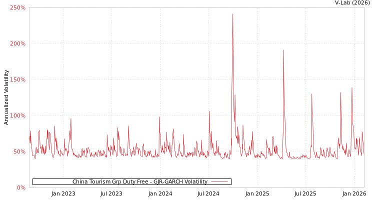graph of China Tourism Grp Duty Free GJR-GARCH