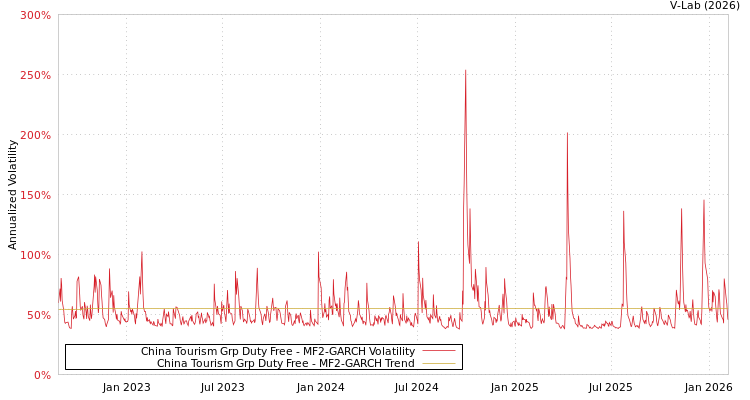 graph of China Tourism Grp Duty Free MF2-GARCH