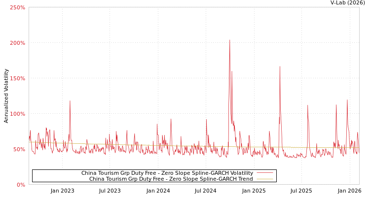 graph of China Tourism Grp Duty Free S0GARCH