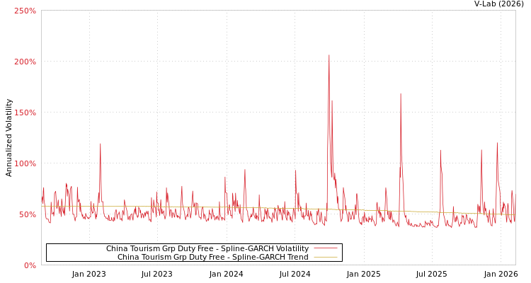 graph of China Tourism Grp Duty Free SGARCH