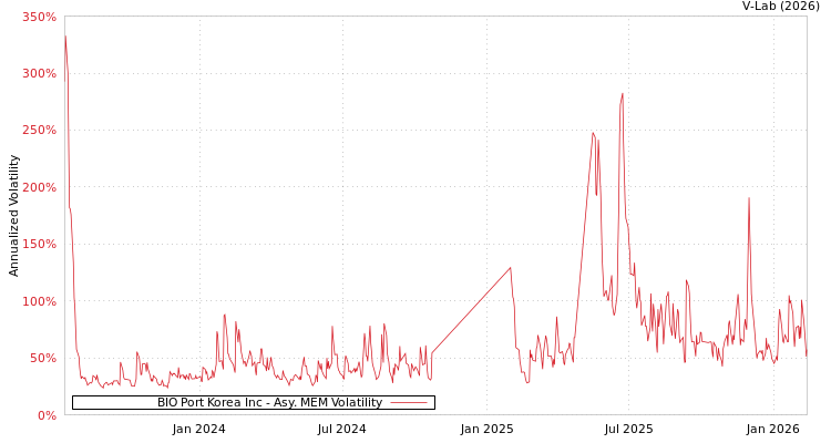 graph of BIO Port Korea Inc AMEM