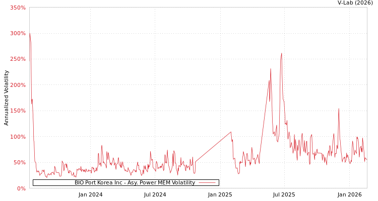 graph of BIO Port Korea Inc APMEM