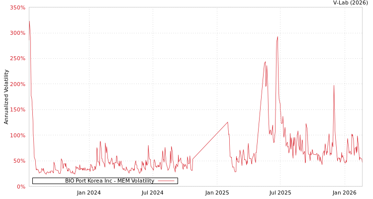 graph of BIO Port Korea Inc MEM