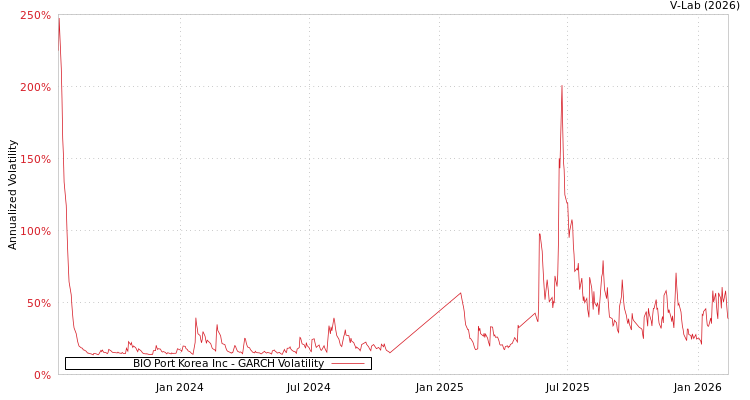graph of BIO Port Korea Inc GARCH