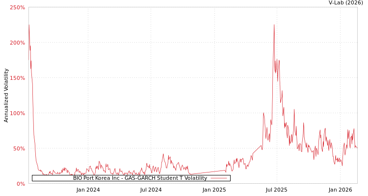 graph of BIO Port Korea Inc GAS-GARCH-T