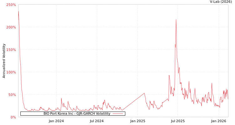 graph of BIO Port Korea Inc GJR-GARCH