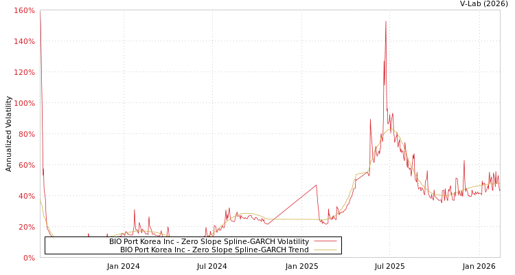 graph of BIO Port Korea Inc S0GARCH