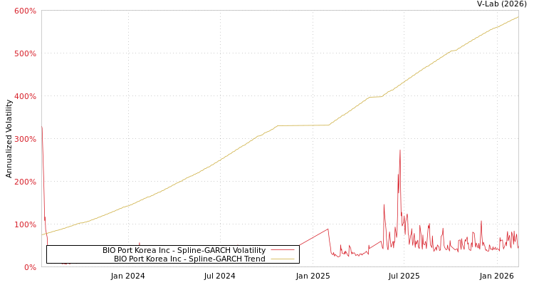 graph of BIO Port Korea Inc SGARCH