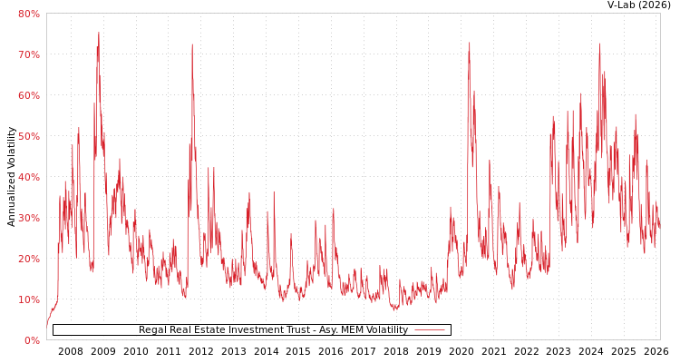 graph of Regal Real Estate Investment Trust AMEM