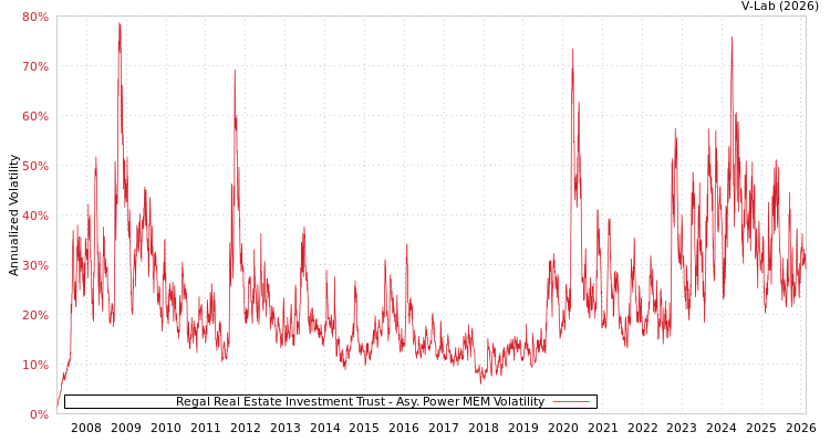 graph of Regal Real Estate Investment Trust APMEM