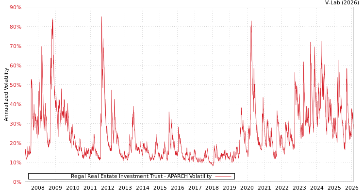 graph of Regal Real Estate Investment Trust APARCH