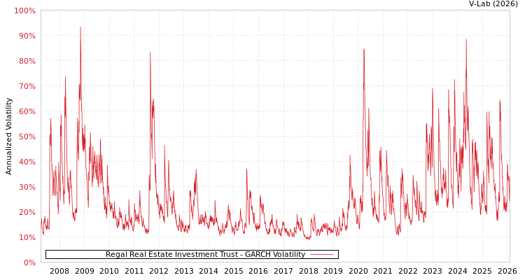 graph of Regal Real Estate Investment Trust GARCH